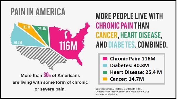 2005 01 America losing war on pain 1296x728 body