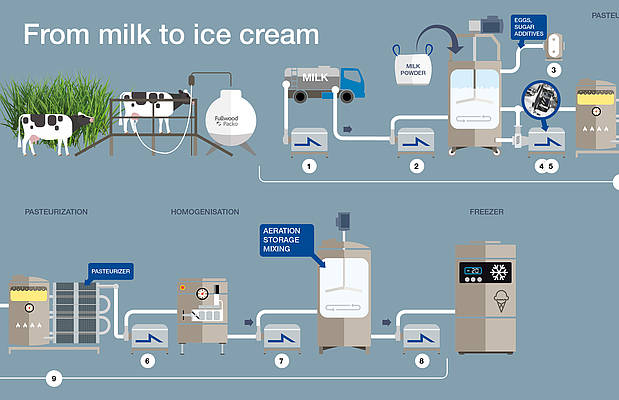 how ice cream is made