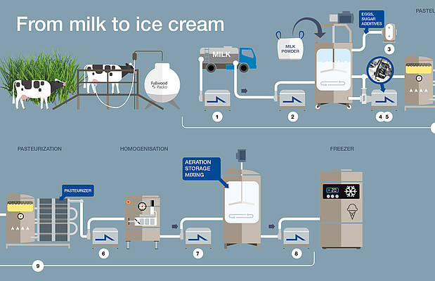 how ice cream is made  ScaleMaxWidthWzEzNjZd